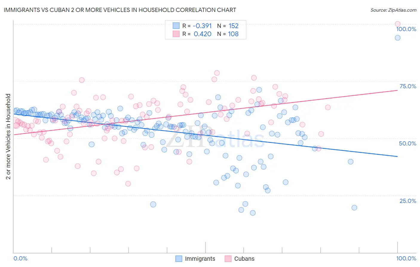 Immigrants vs Cuban 2 or more Vehicles in Household