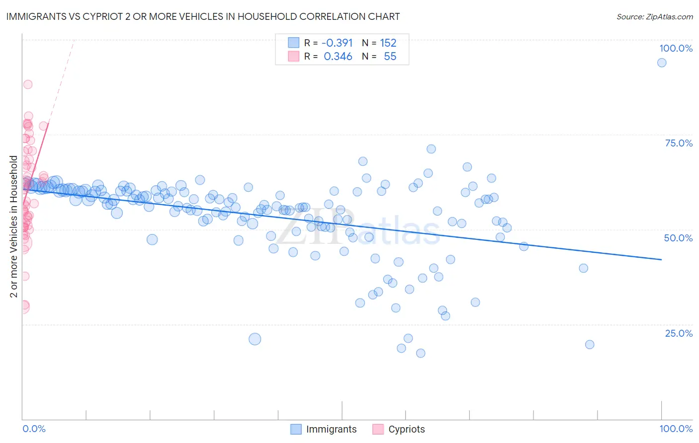 Immigrants vs Cypriot 2 or more Vehicles in Household