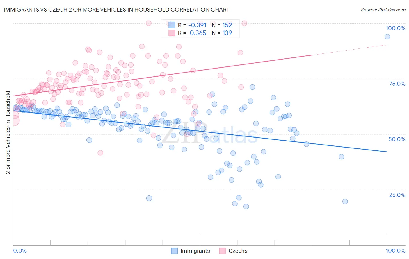 Immigrants vs Czech 2 or more Vehicles in Household