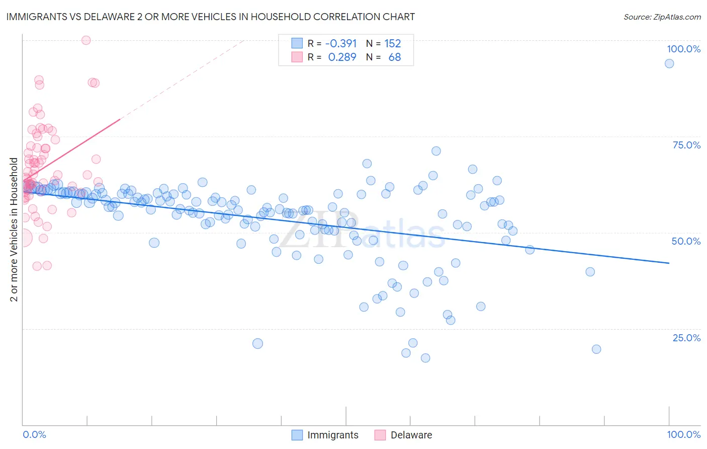 Immigrants vs Delaware 2 or more Vehicles in Household