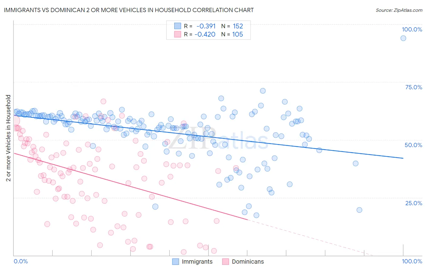 Immigrants vs Dominican 2 or more Vehicles in Household