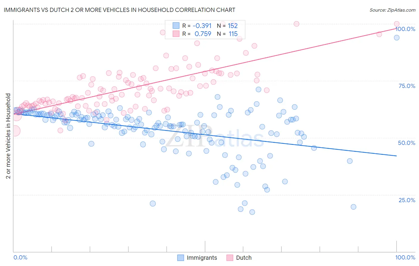 Immigrants vs Dutch 2 or more Vehicles in Household