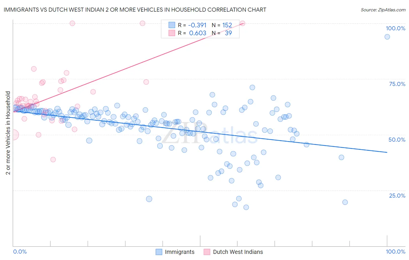 Immigrants vs Dutch West Indian 2 or more Vehicles in Household