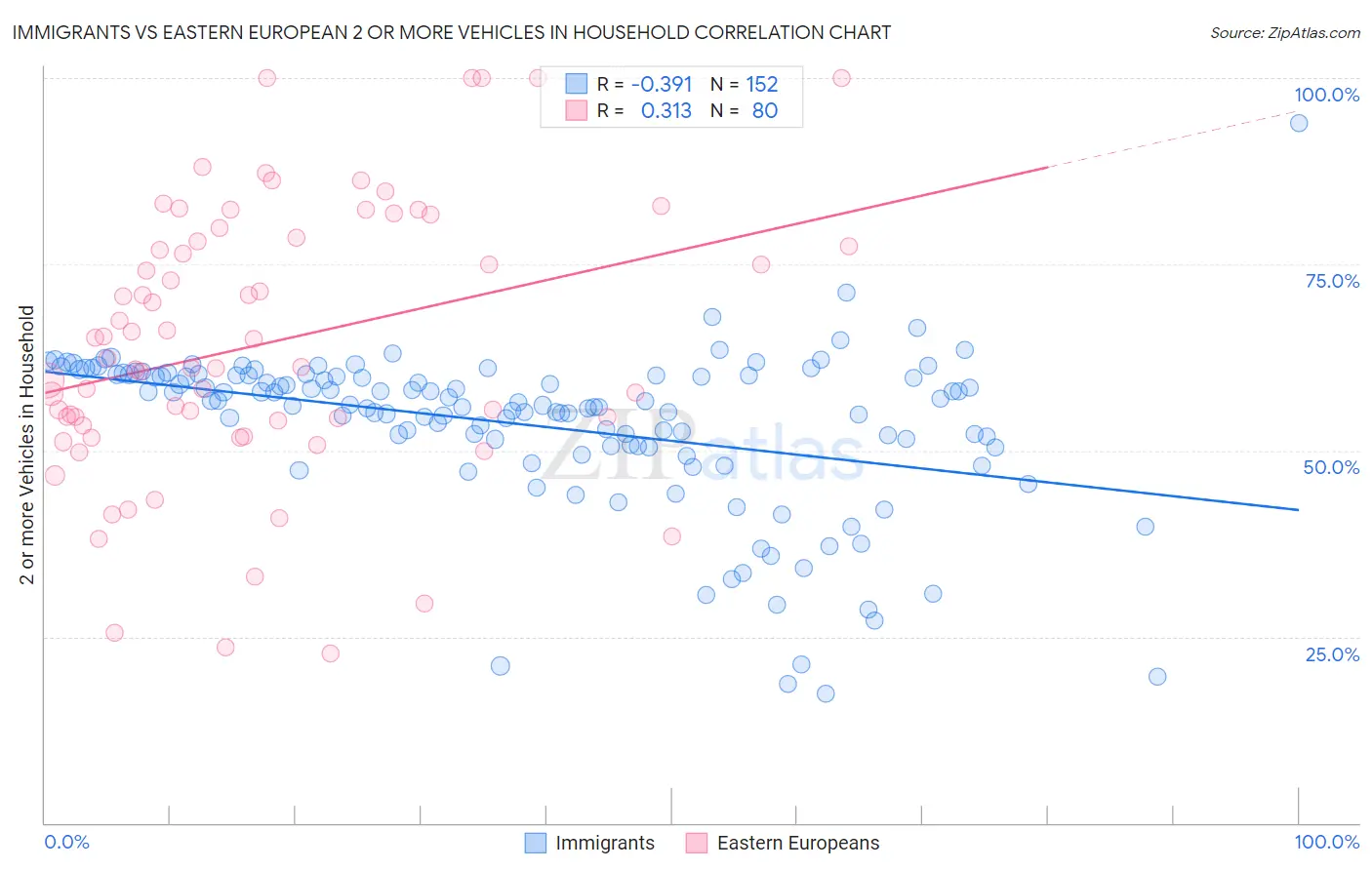 Immigrants vs Eastern European 2 or more Vehicles in Household