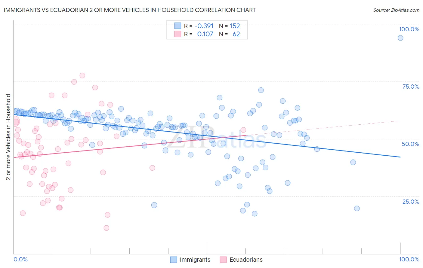 Immigrants vs Ecuadorian 2 or more Vehicles in Household