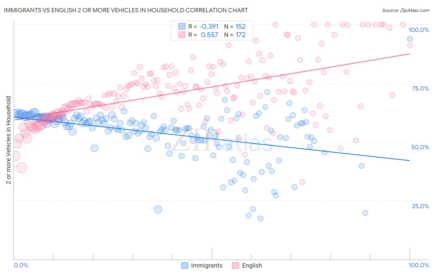 Immigrants vs English 2 or more Vehicles in Household