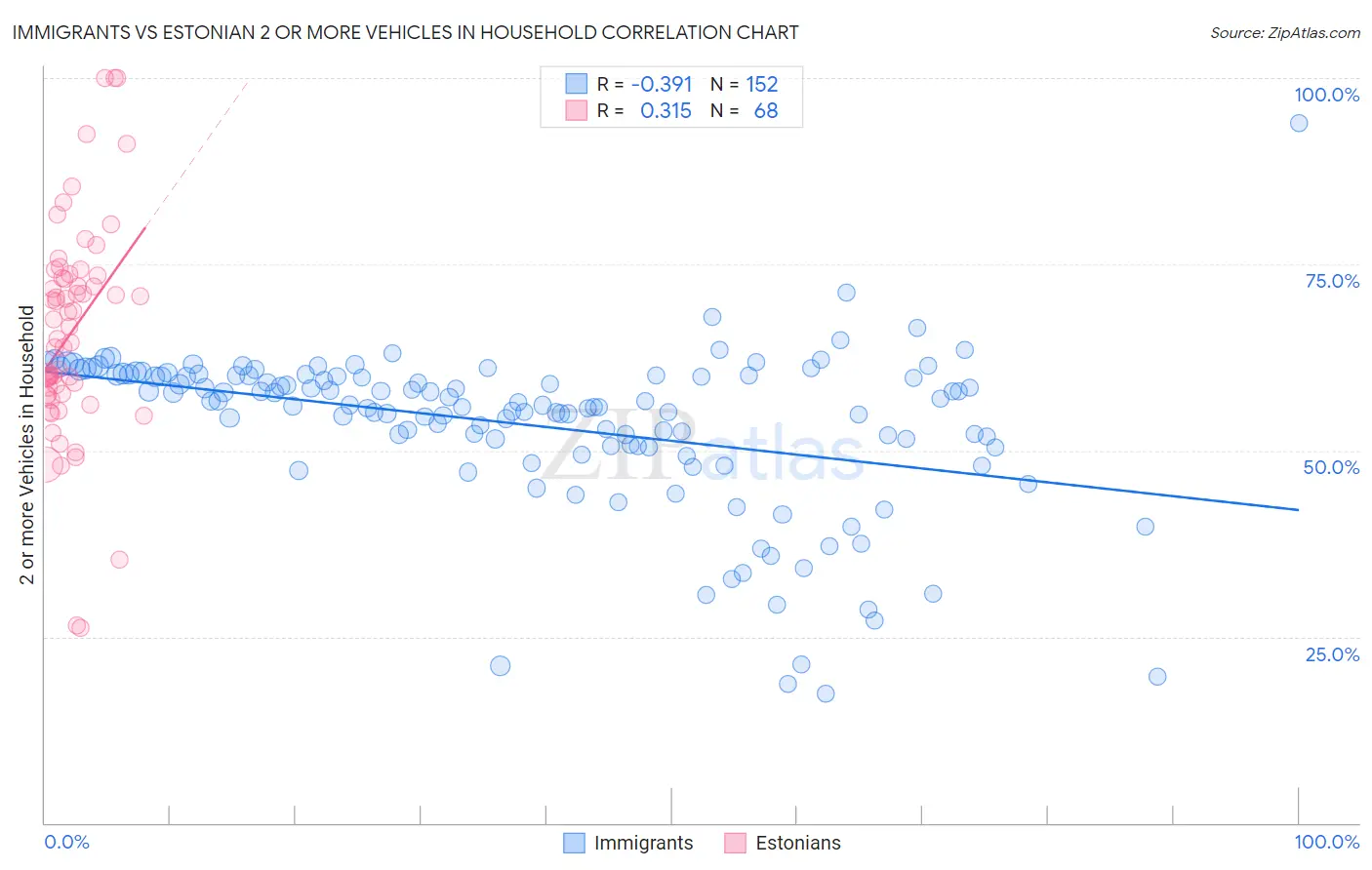 Immigrants vs Estonian 2 or more Vehicles in Household