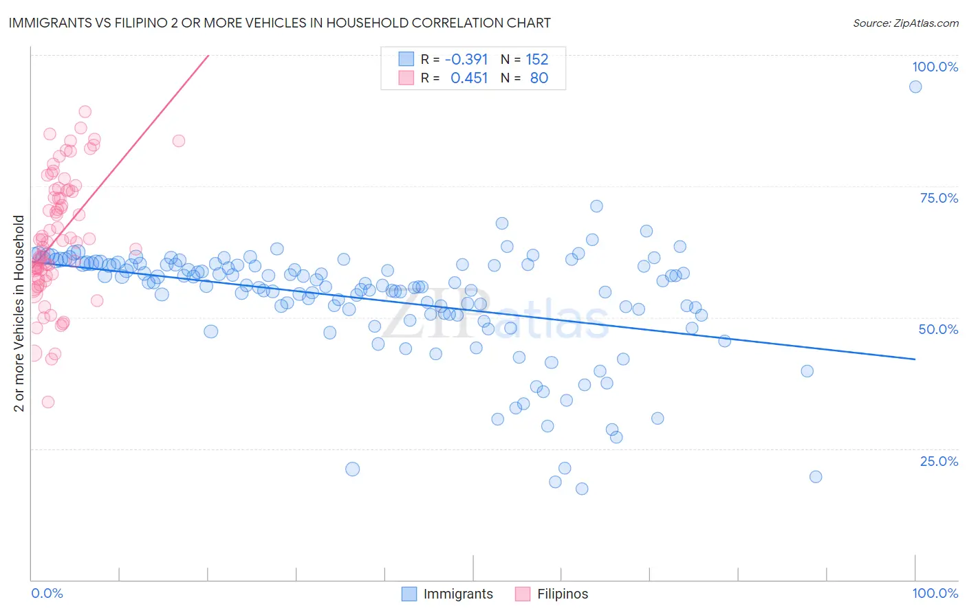 Immigrants vs Filipino 2 or more Vehicles in Household