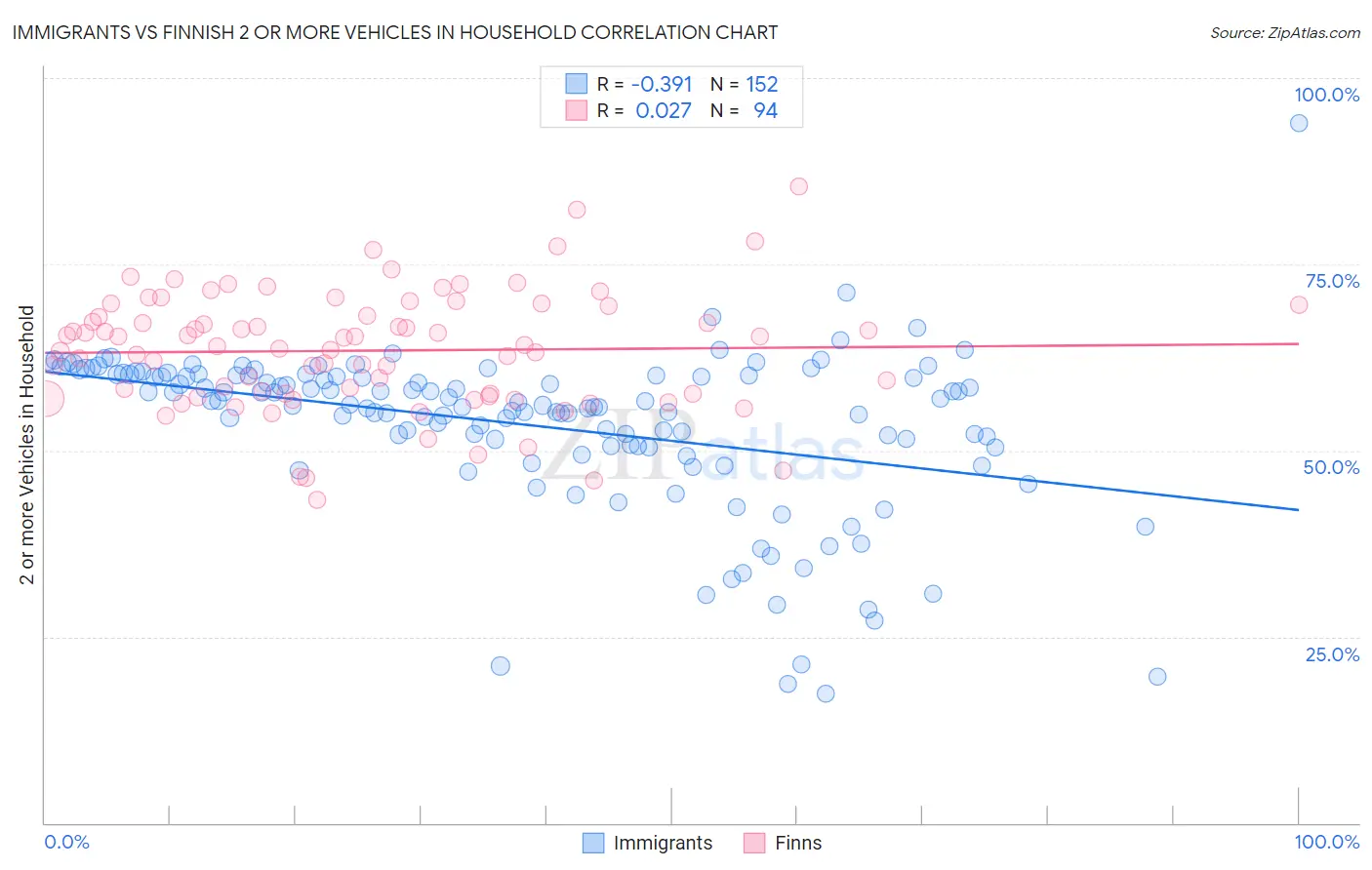 Immigrants vs Finnish 2 or more Vehicles in Household