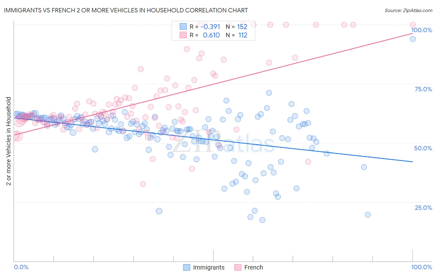 Immigrants vs French 2 or more Vehicles in Household