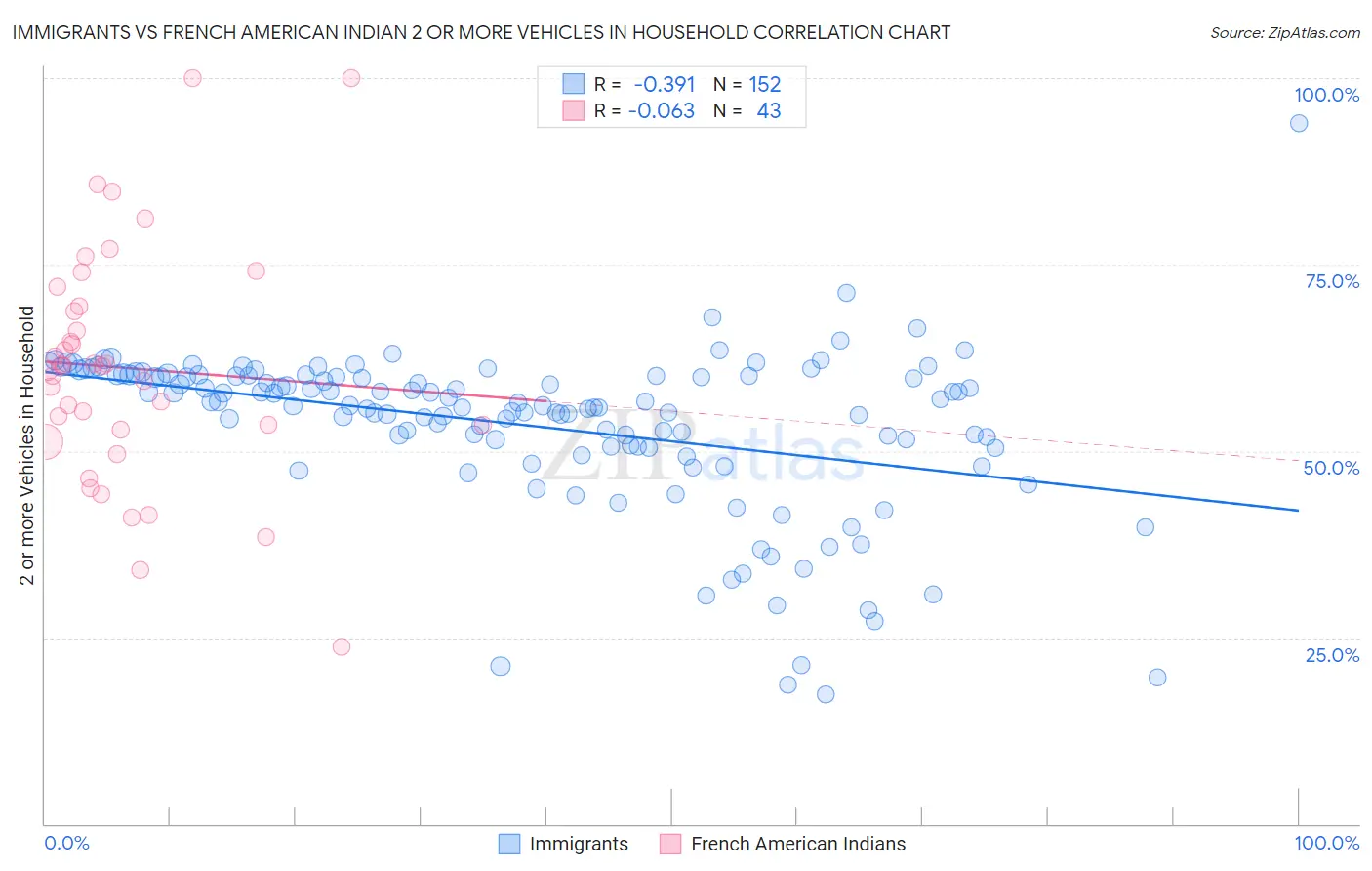 Immigrants vs French American Indian 2 or more Vehicles in Household