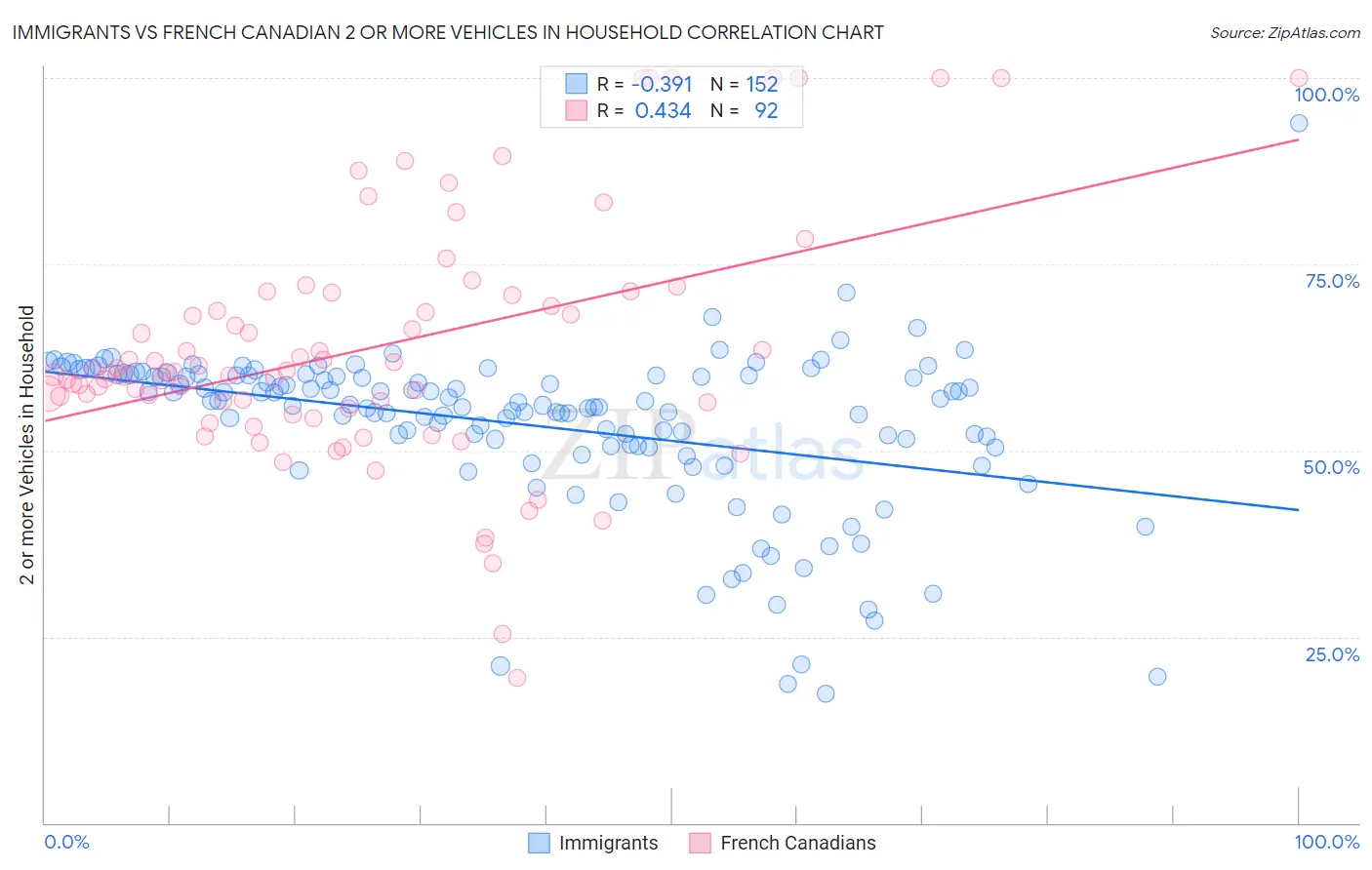 Immigrants vs French Canadian 2 or more Vehicles in Household