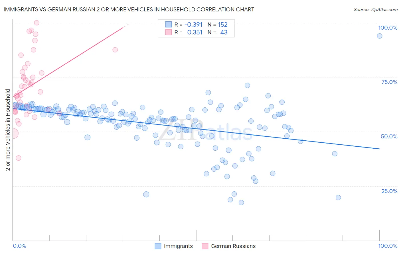 Immigrants vs German Russian 2 or more Vehicles in Household