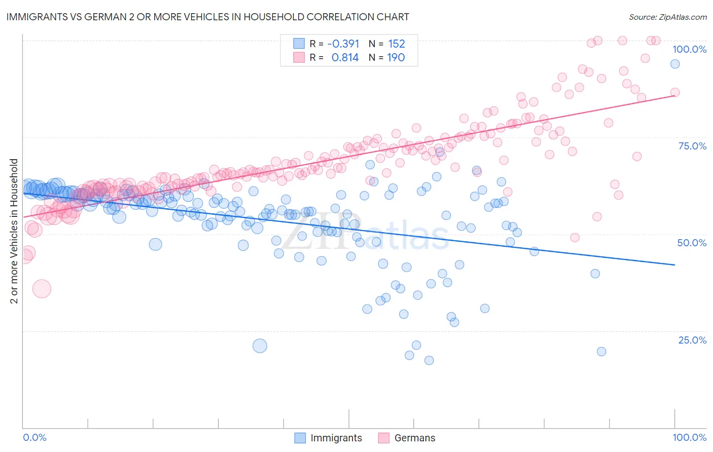 Immigrants vs German 2 or more Vehicles in Household