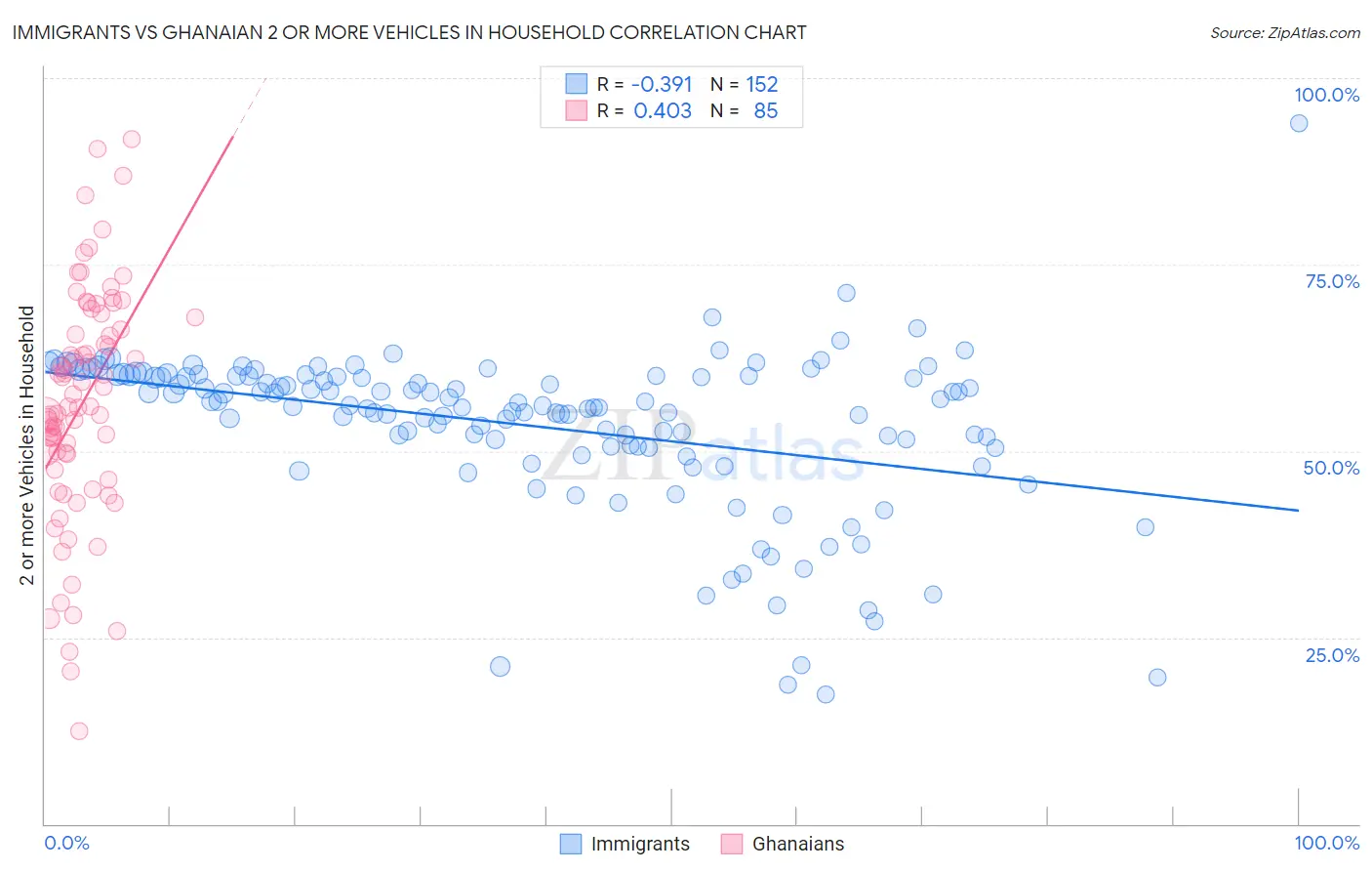 Immigrants vs Ghanaian 2 or more Vehicles in Household