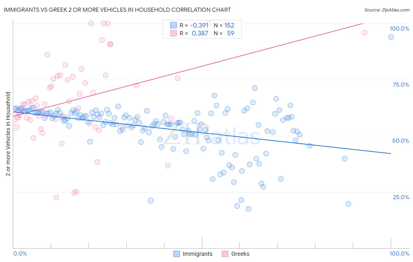 Immigrants vs Greek 2 or more Vehicles in Household