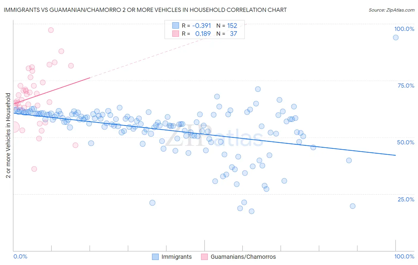 Immigrants vs Guamanian/Chamorro 2 or more Vehicles in Household