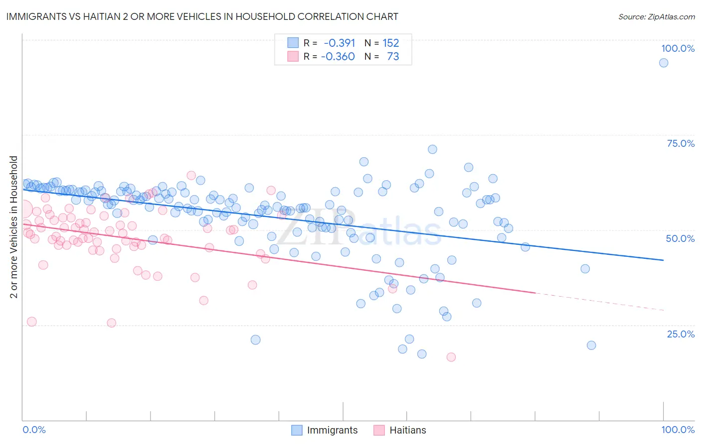 Immigrants vs Haitian 2 or more Vehicles in Household