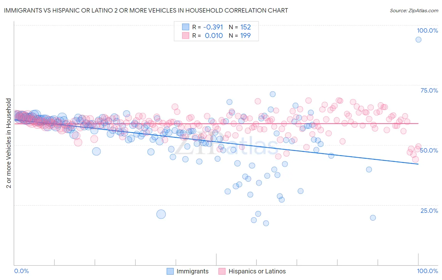 Immigrants vs Hispanic or Latino 2 or more Vehicles in Household