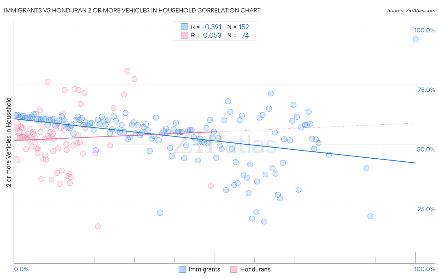 Immigrants vs Honduran 2 or more Vehicles in Household