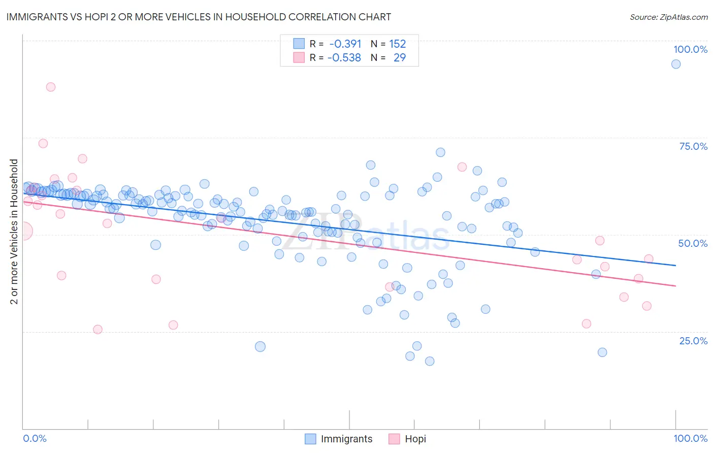 Immigrants vs Hopi 2 or more Vehicles in Household