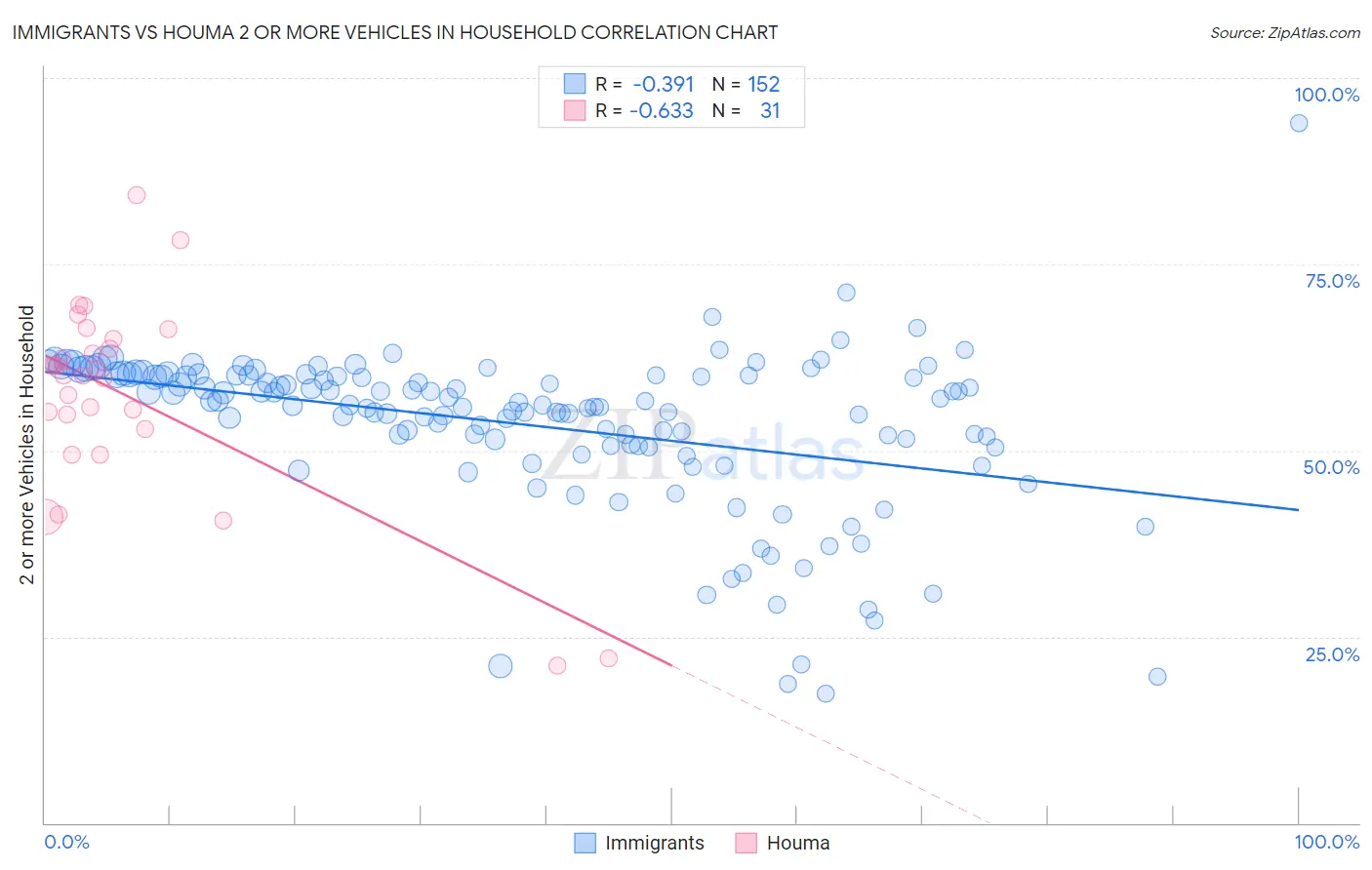 Immigrants vs Houma 2 or more Vehicles in Household
