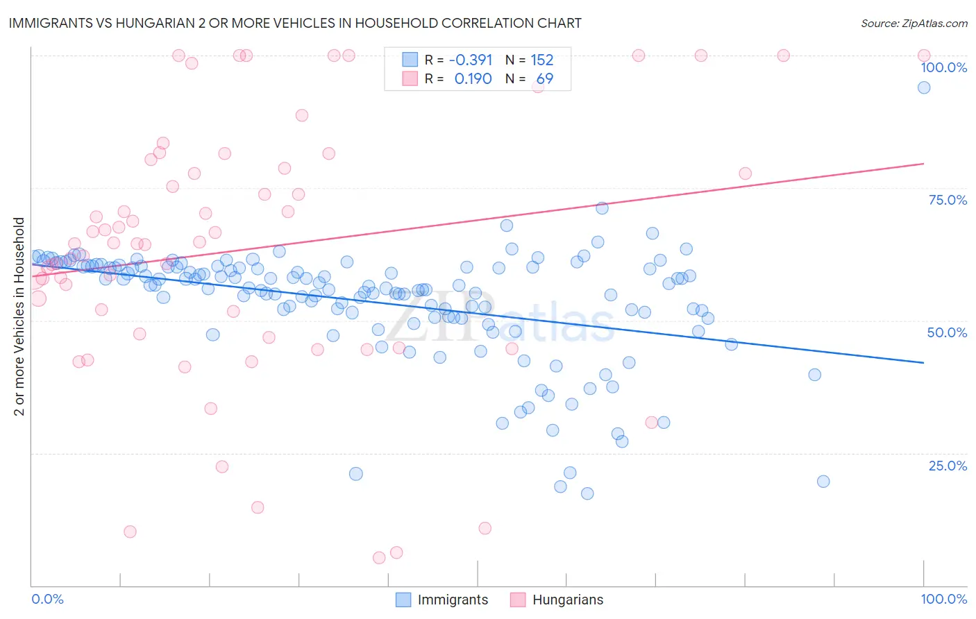 Immigrants vs Hungarian 2 or more Vehicles in Household