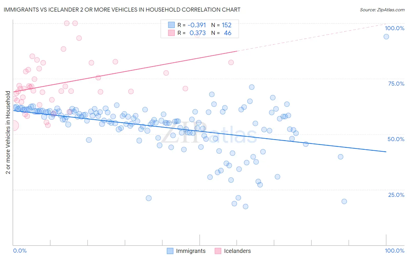 Immigrants vs Icelander 2 or more Vehicles in Household