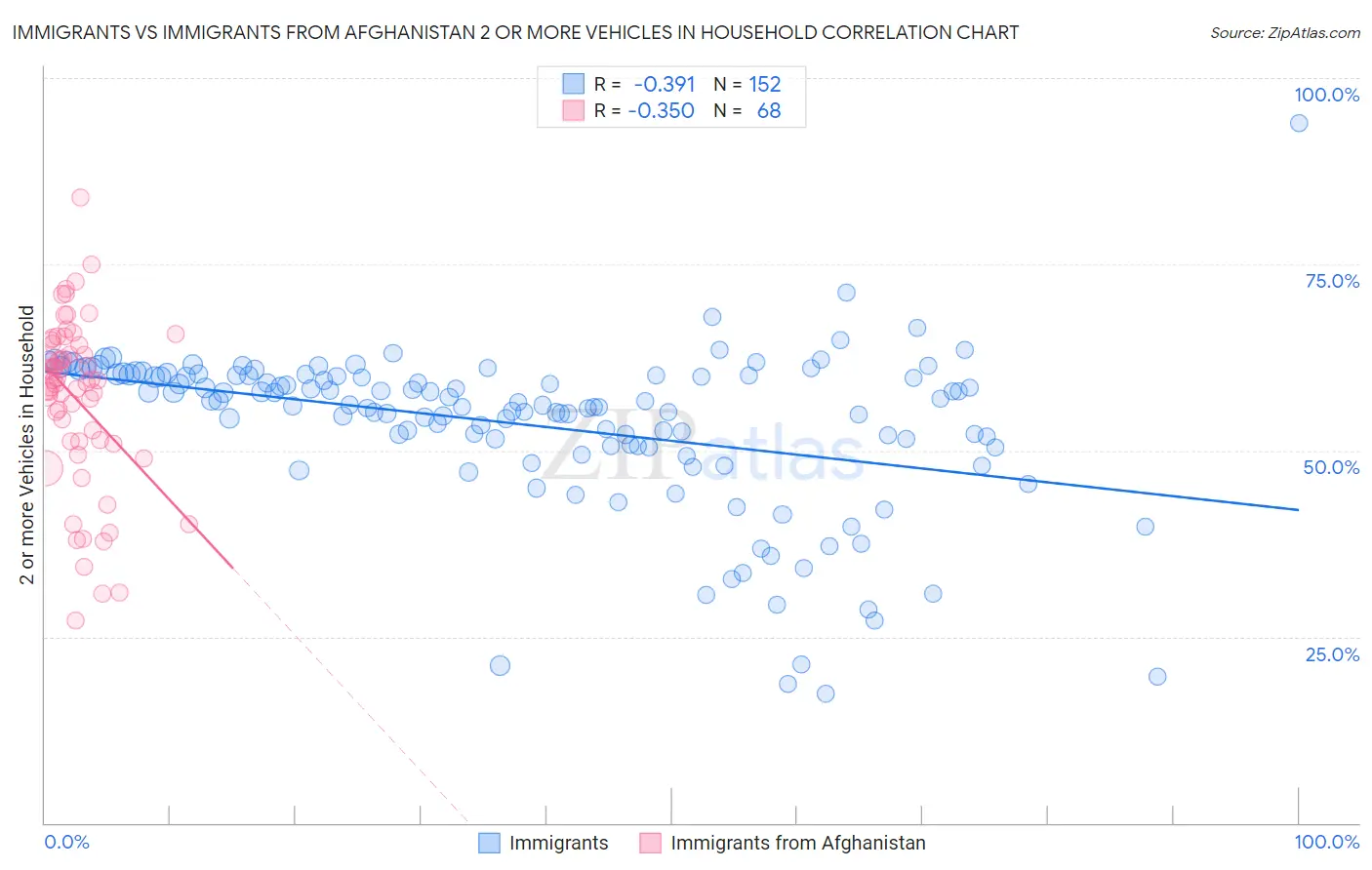 Immigrants vs Immigrants from Afghanistan 2 or more Vehicles in Household