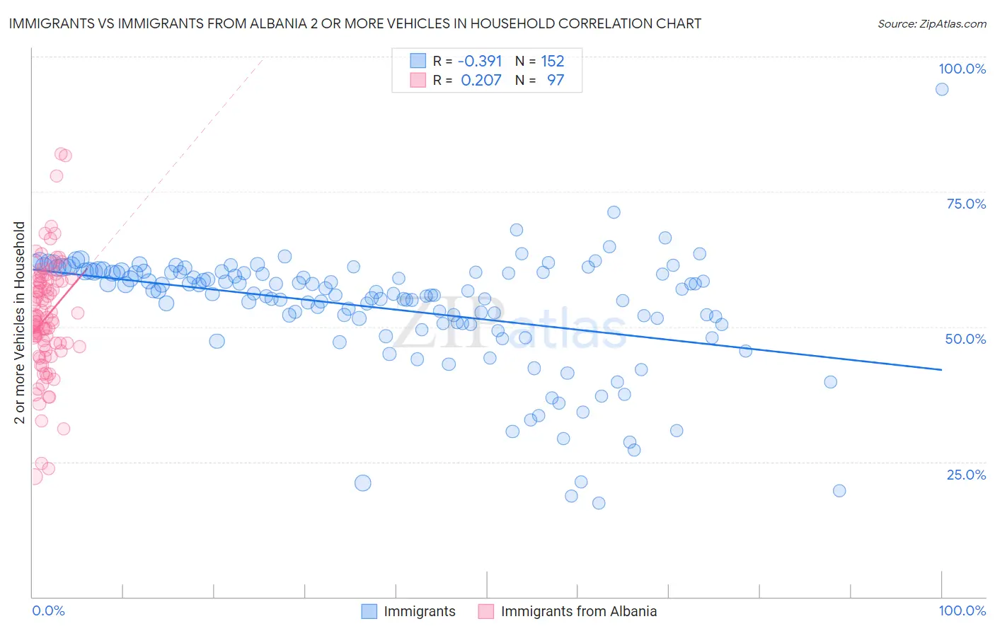 Immigrants vs Immigrants from Albania 2 or more Vehicles in Household