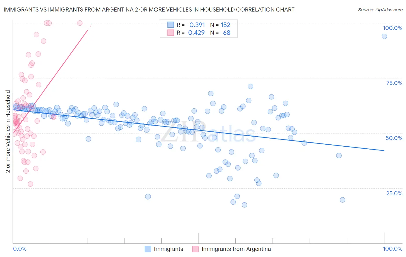 Immigrants vs Immigrants from Argentina 2 or more Vehicles in Household