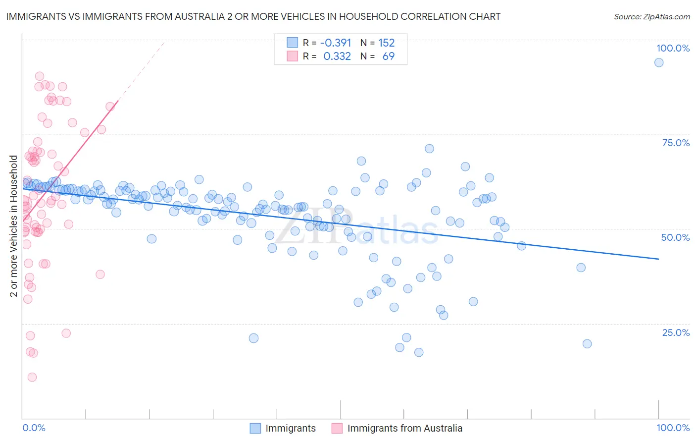 Immigrants vs Immigrants from Australia 2 or more Vehicles in Household