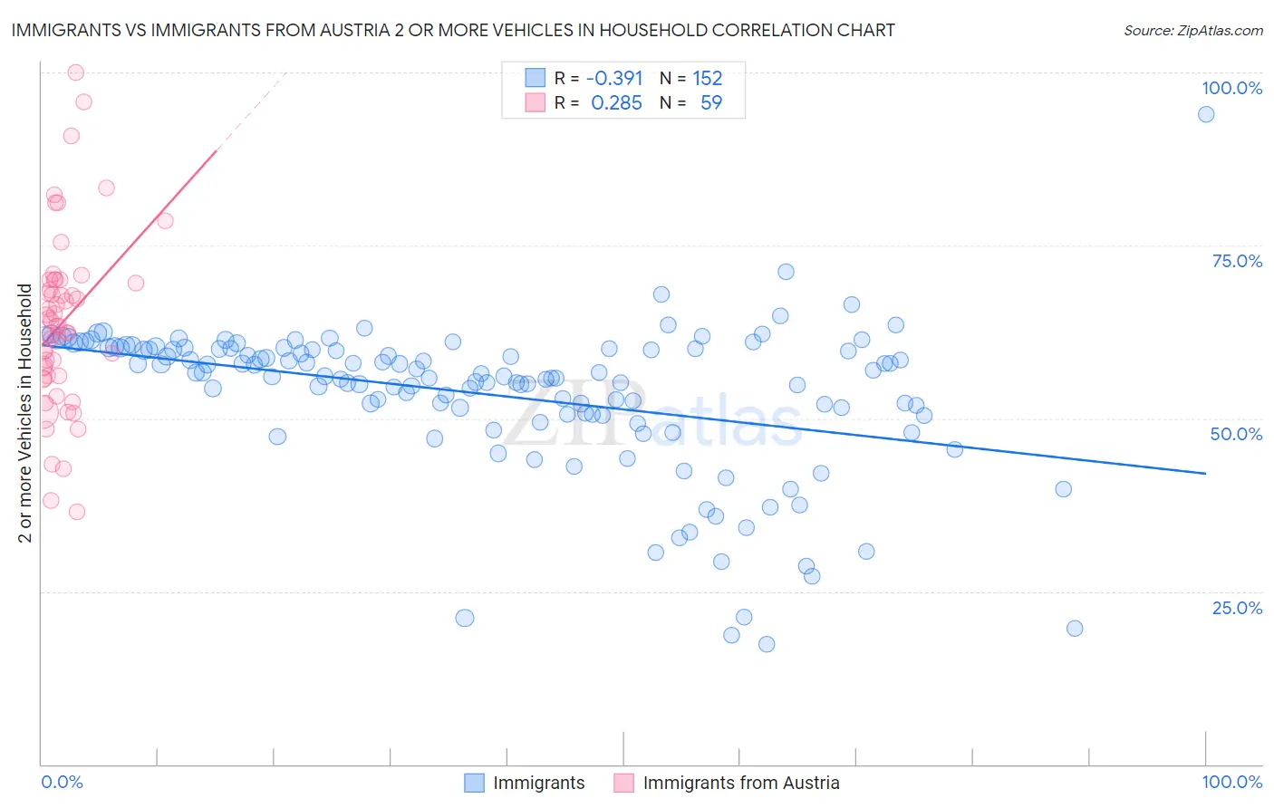 Immigrants vs Immigrants from Austria 2 or more Vehicles in Household