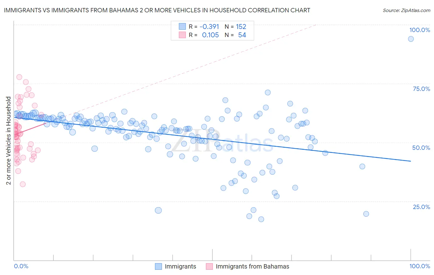 Immigrants vs Immigrants from Bahamas 2 or more Vehicles in Household