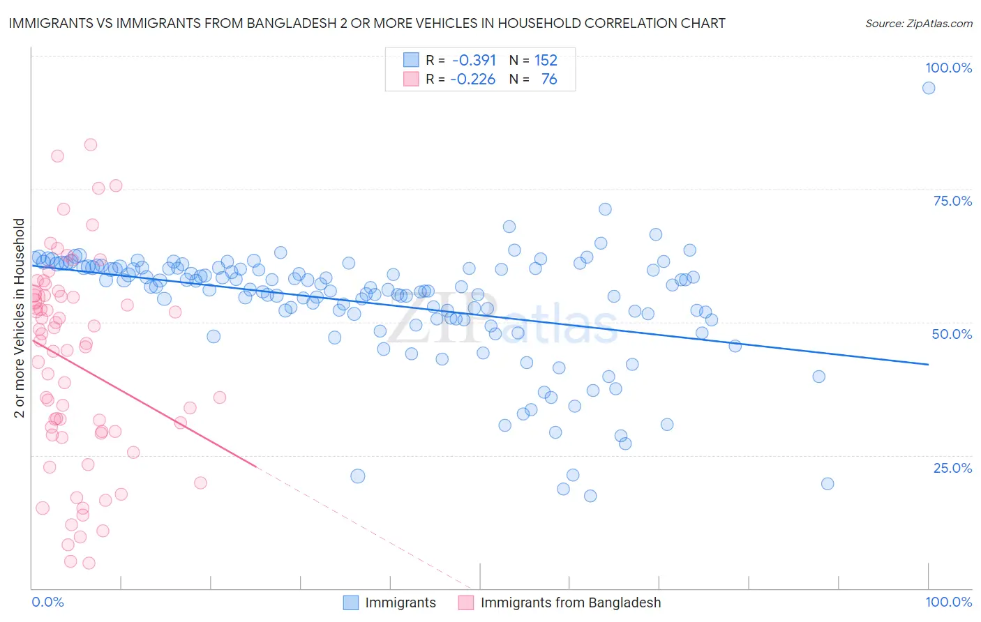 Immigrants vs Immigrants from Bangladesh 2 or more Vehicles in Household