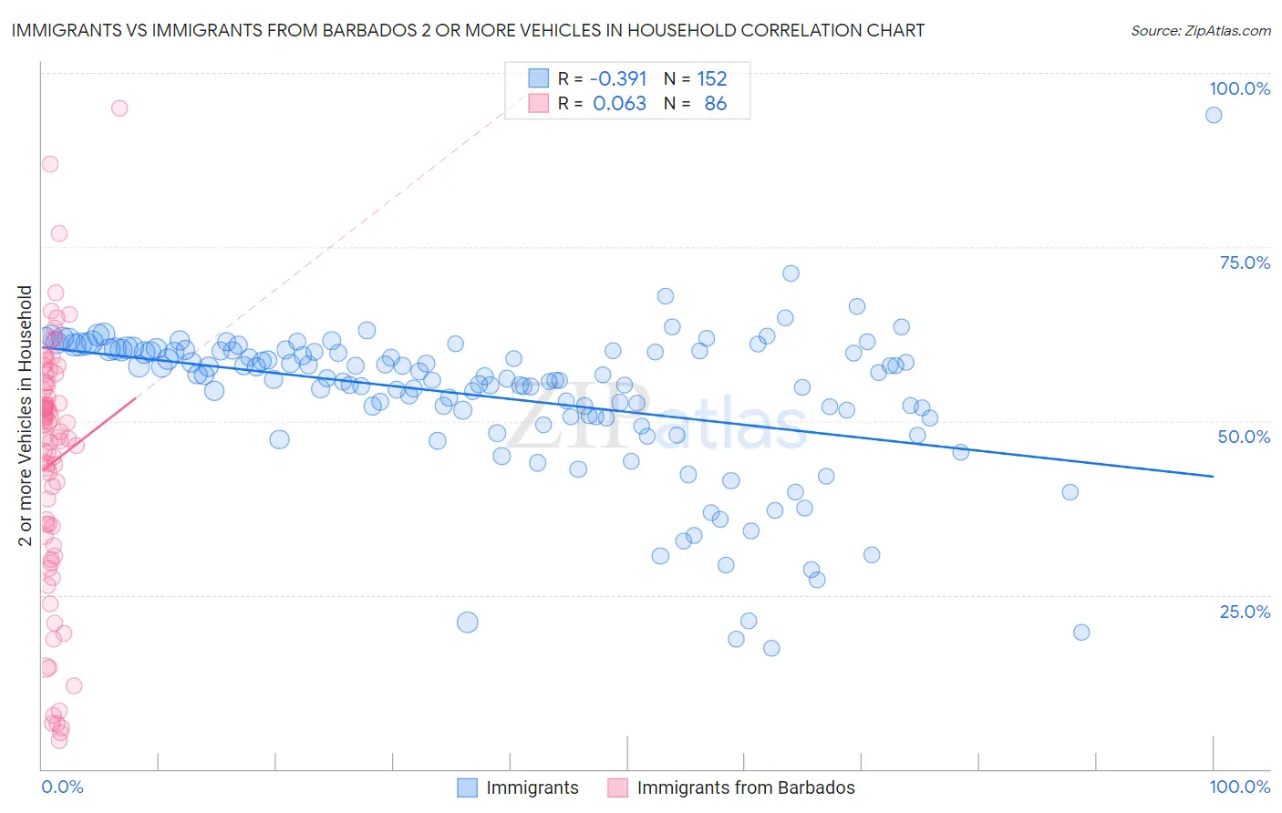 Immigrants vs Immigrants from Barbados 2 or more Vehicles in Household