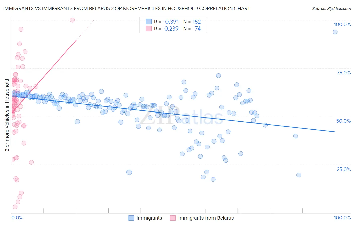 Immigrants vs Immigrants from Belarus 2 or more Vehicles in Household