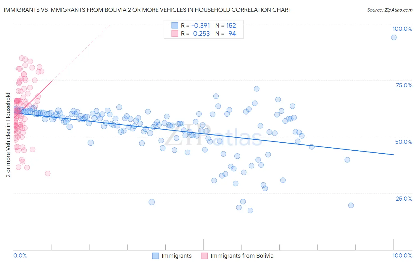 Immigrants vs Immigrants from Bolivia 2 or more Vehicles in Household