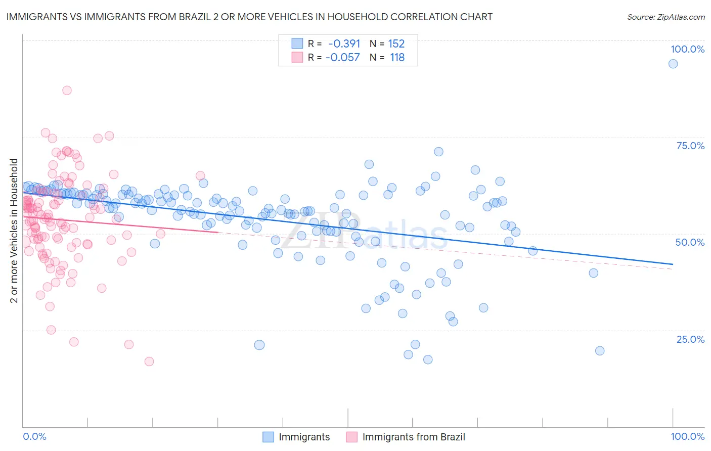 Immigrants vs Immigrants from Brazil 2 or more Vehicles in Household