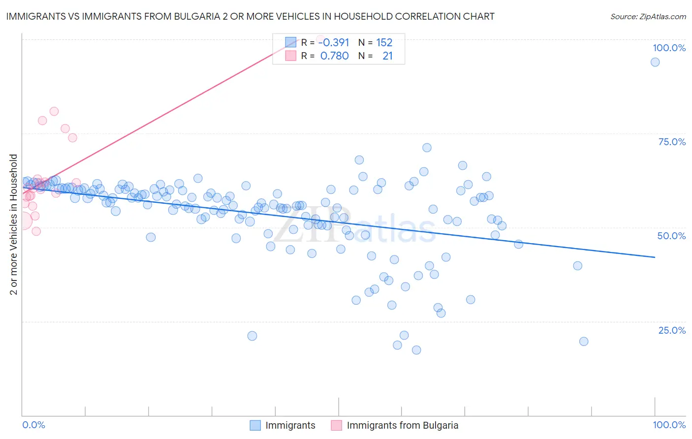 Immigrants vs Immigrants from Bulgaria 2 or more Vehicles in Household