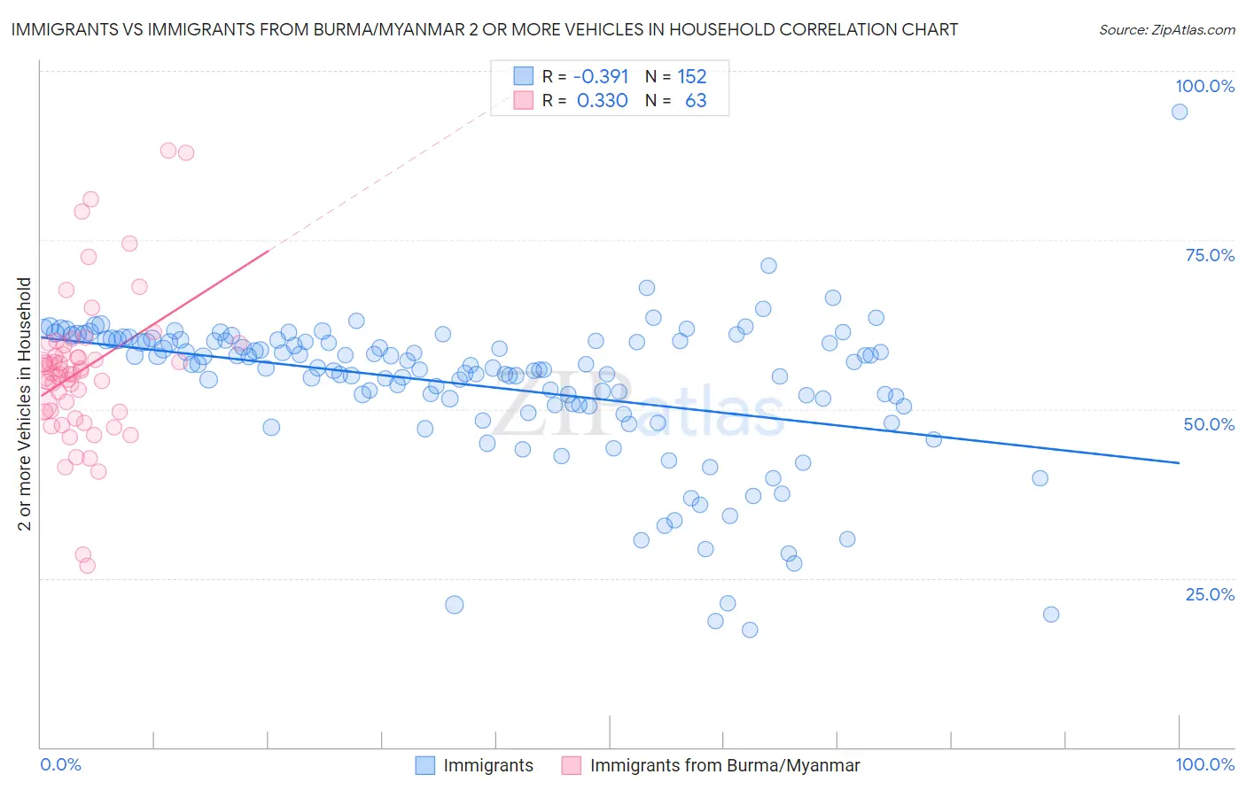 Immigrants vs Immigrants from Burma/Myanmar 2 or more Vehicles in Household