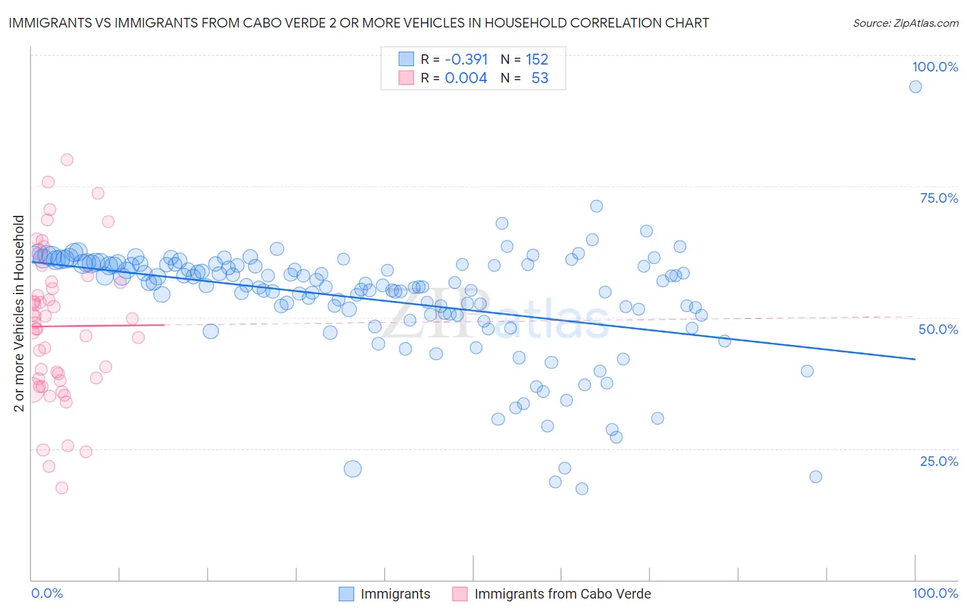 Immigrants vs Immigrants from Cabo Verde 2 or more Vehicles in Household