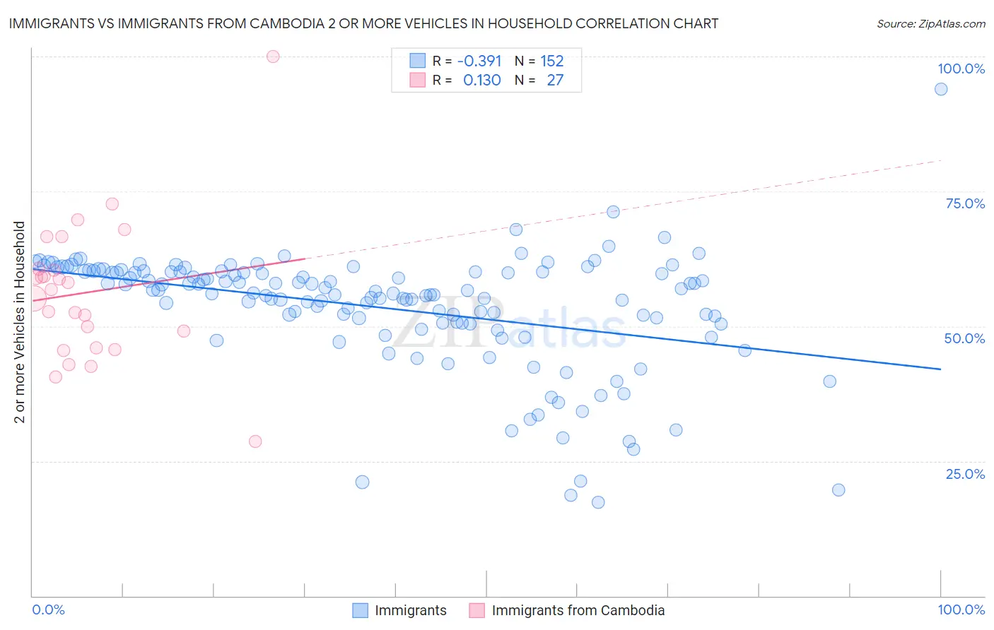 Immigrants vs Immigrants from Cambodia 2 or more Vehicles in Household