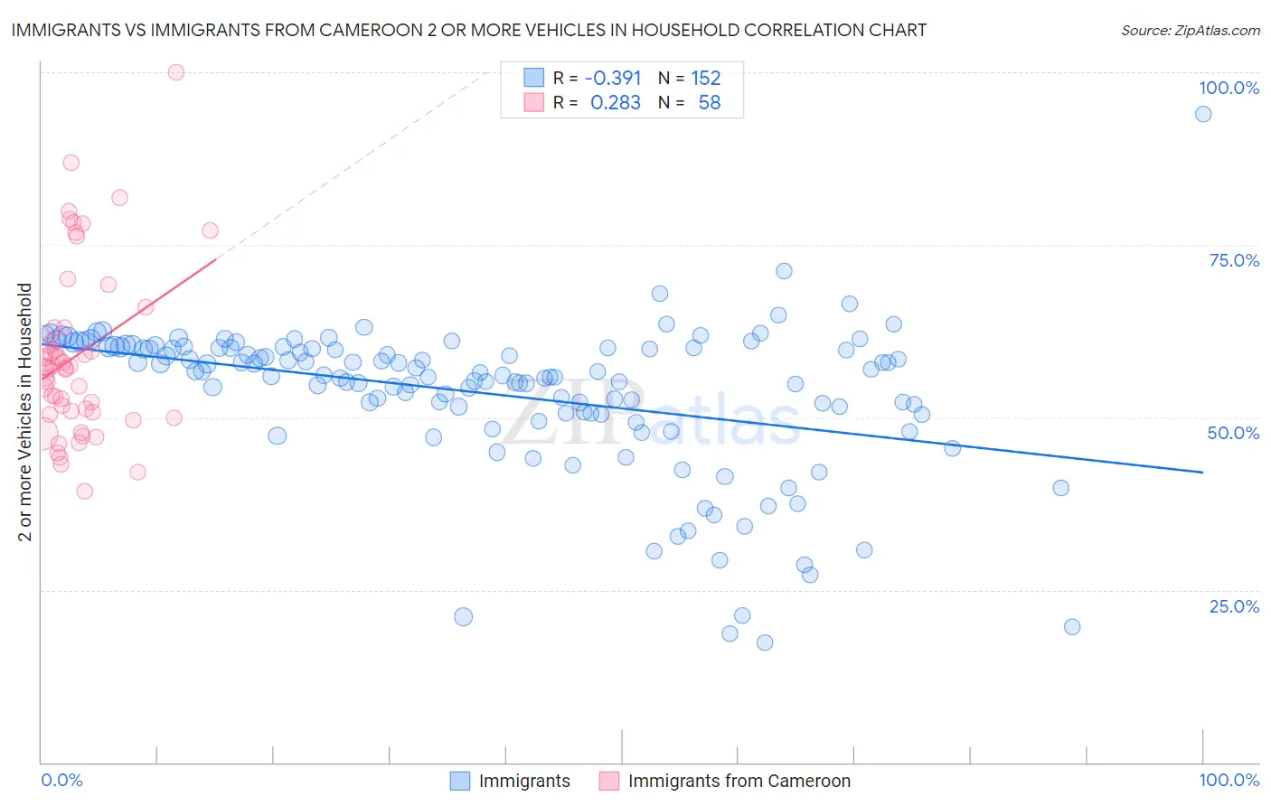 Immigrants vs Immigrants from Cameroon 2 or more Vehicles in Household