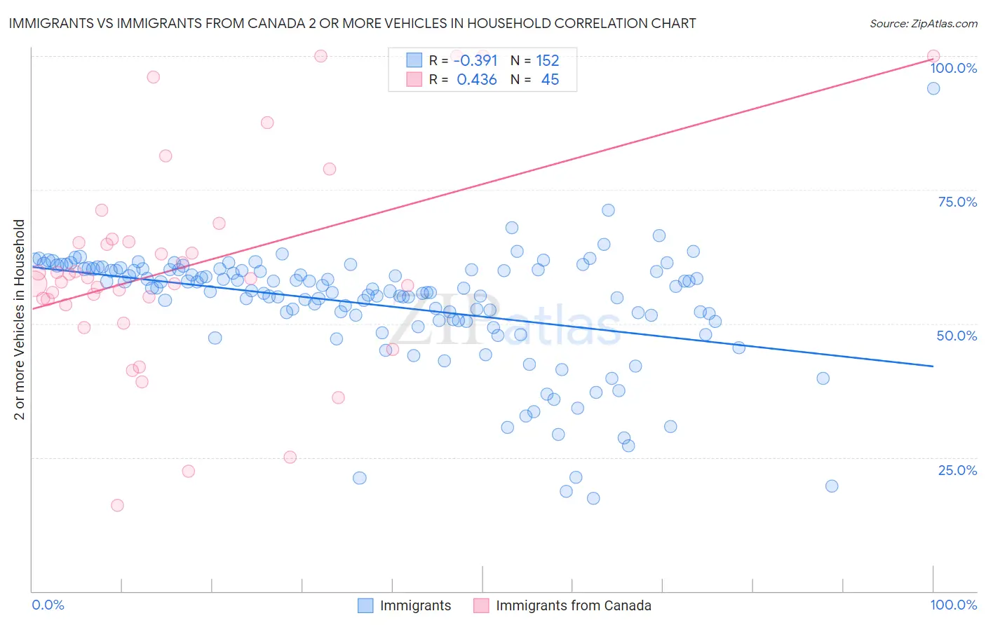Immigrants vs Immigrants from Canada 2 or more Vehicles in Household