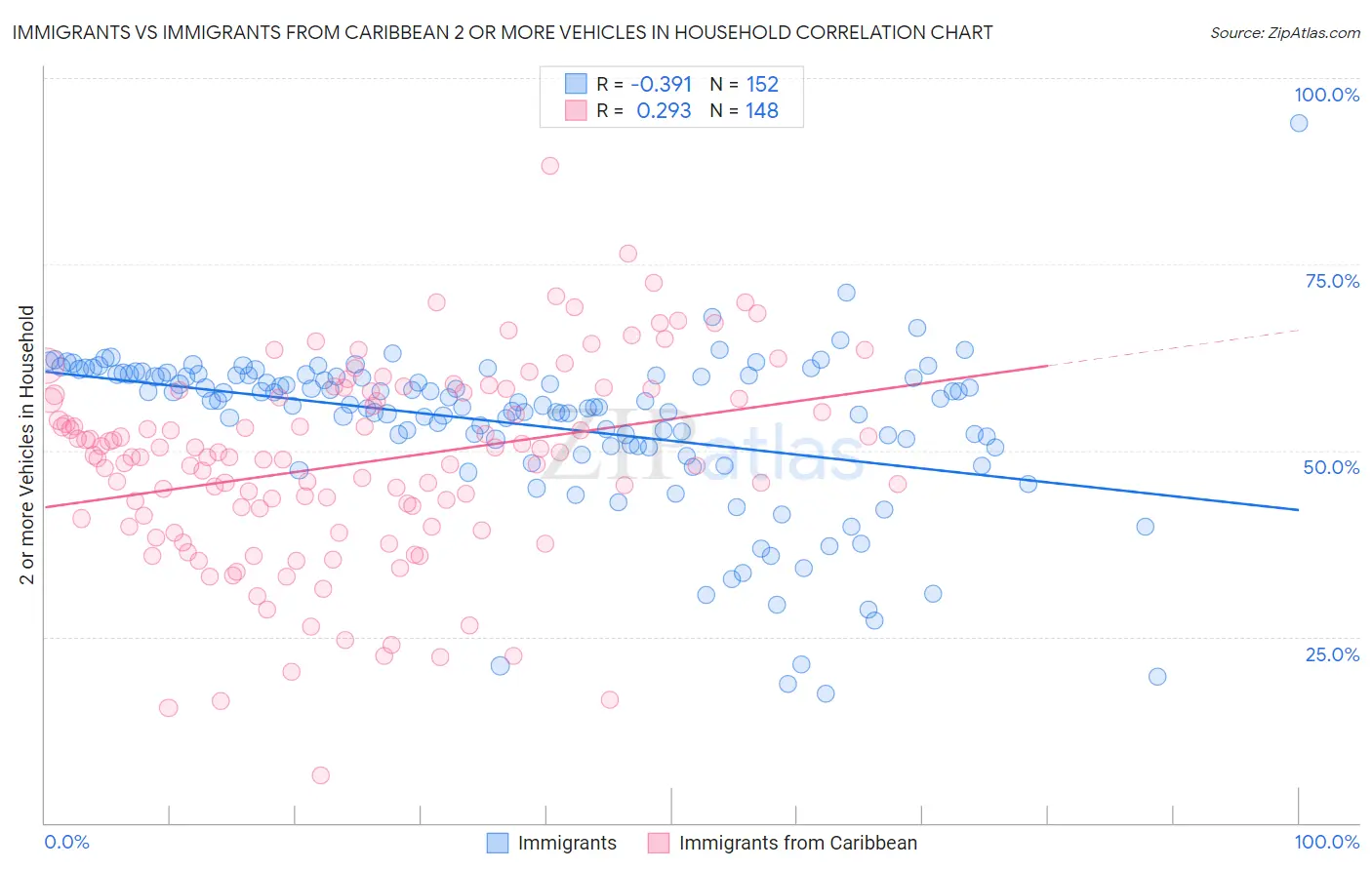 Immigrants vs Immigrants from Caribbean 2 or more Vehicles in Household