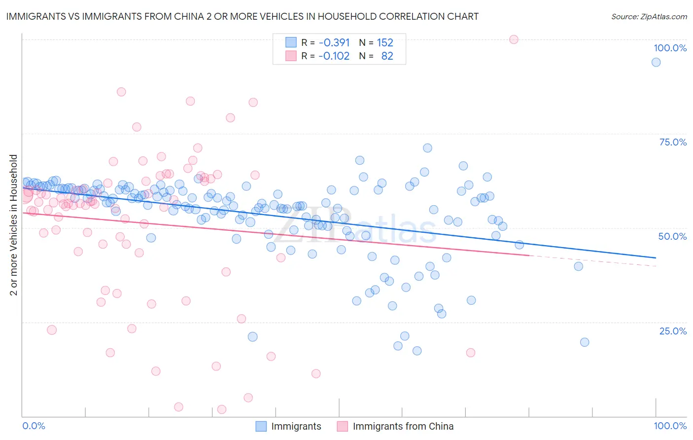 Immigrants vs Immigrants from China 2 or more Vehicles in Household