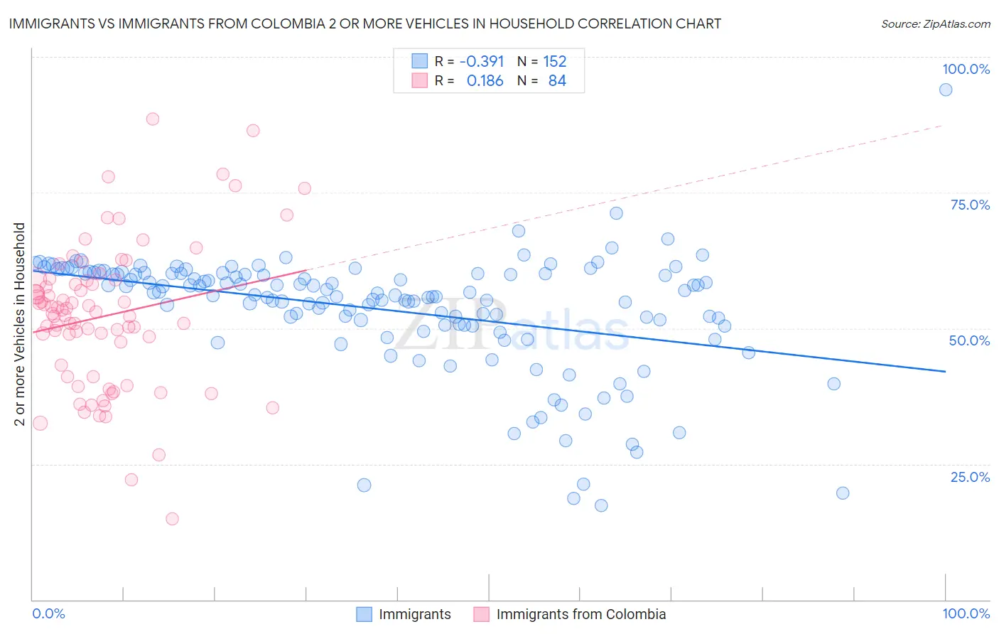 Immigrants vs Immigrants from Colombia 2 or more Vehicles in Household