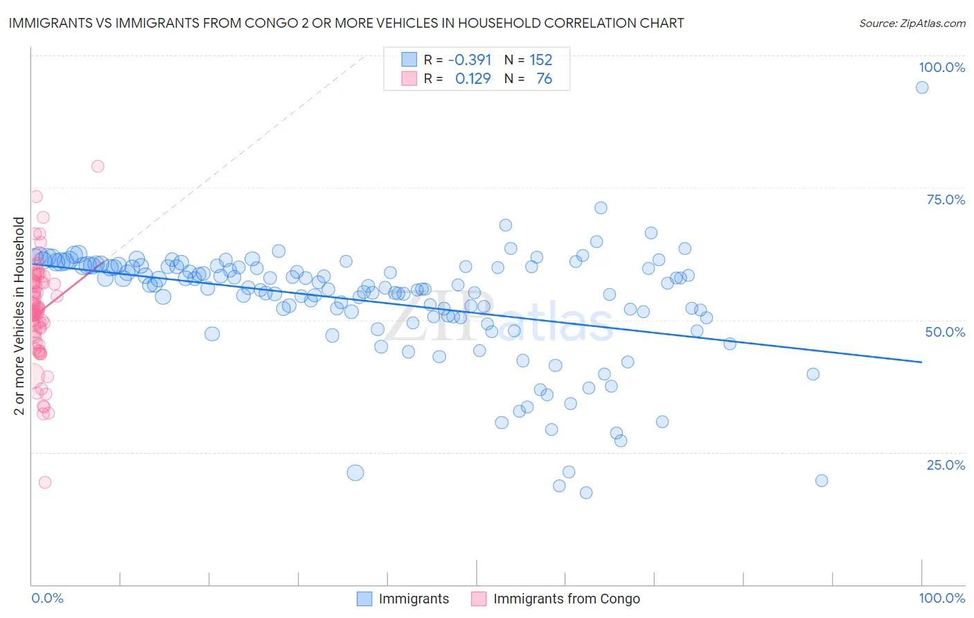 Immigrants vs Immigrants from Congo 2 or more Vehicles in Household