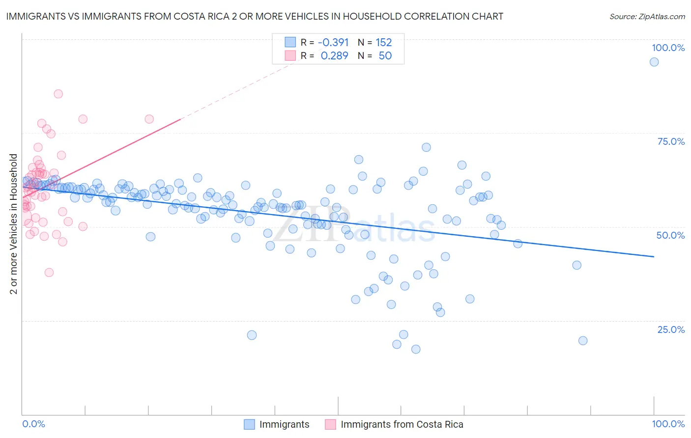 Immigrants vs Immigrants from Costa Rica 2 or more Vehicles in Household